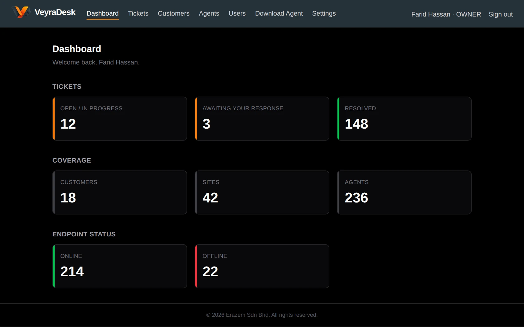 VeyraDesk dashboard showing ticket counts, customers, sites, and online and offline endpoints